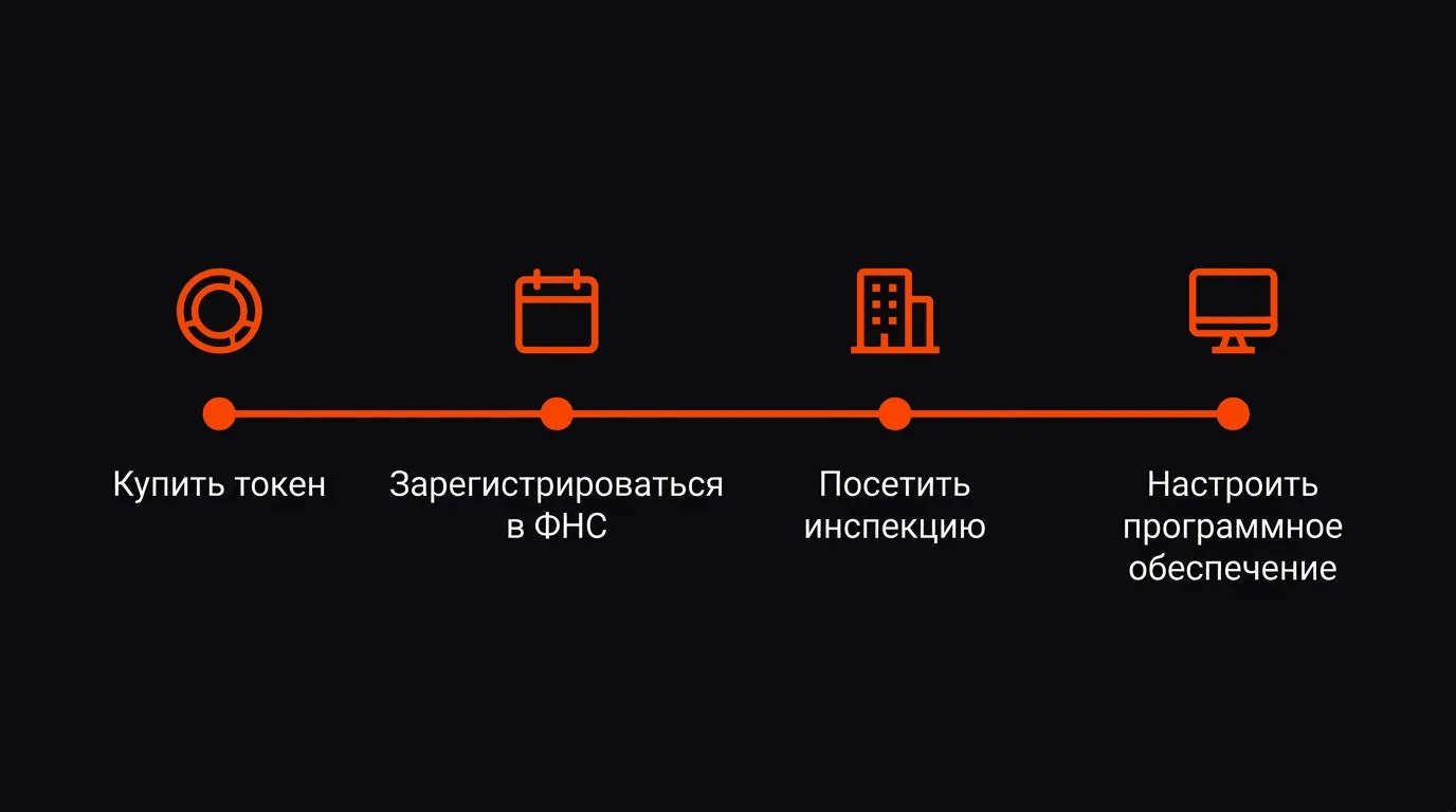 Четыре шага получения КЭП в налоговой