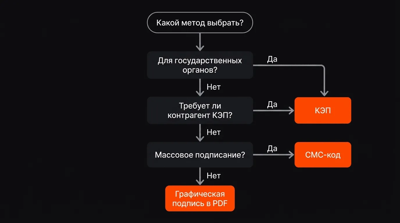 Дерево решений: как выбрать способ подписания